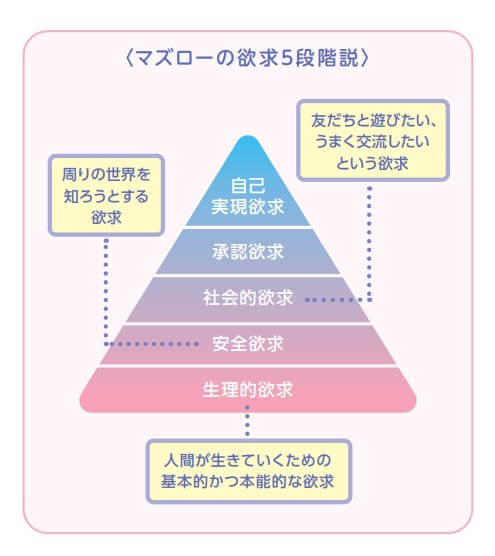 【マズローの欲求5段階説】【発達が気になる子の感覚統合遊び】