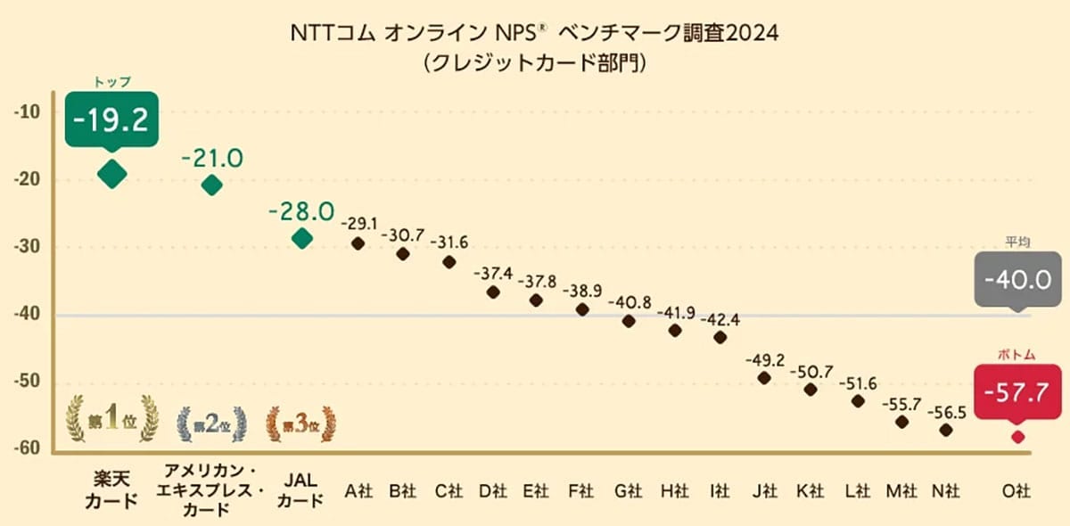 楽天カードが顧客ロイヤルティ1位に！ ポイントの貯まりやすさが決め手に【NTTコム オンライン調べ】の画像1