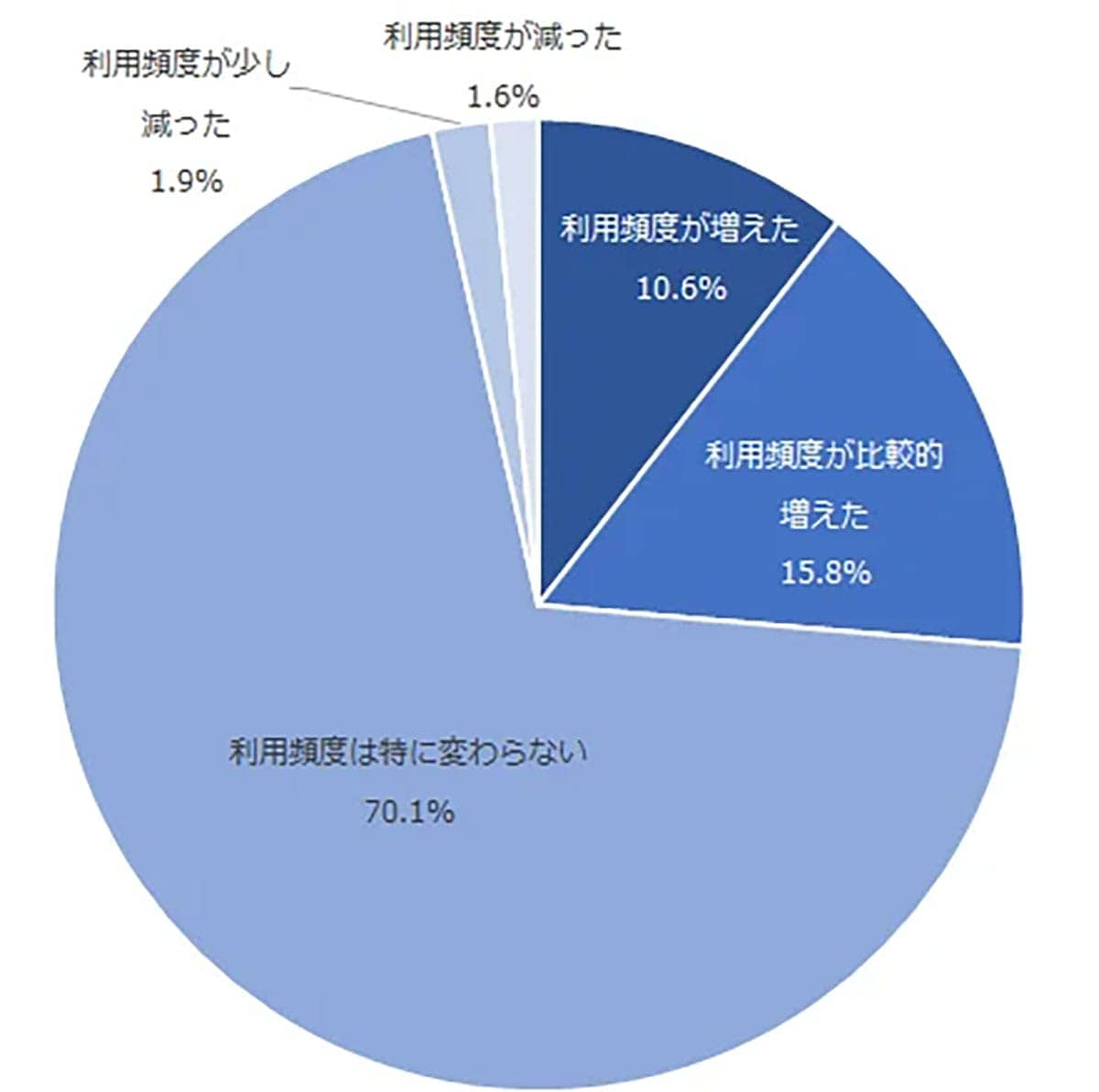 楽天カードが顧客ロイヤルティ1位に！ ポイントの貯まりやすさが決め手に【NTTコム オンライン調べ】の画像3