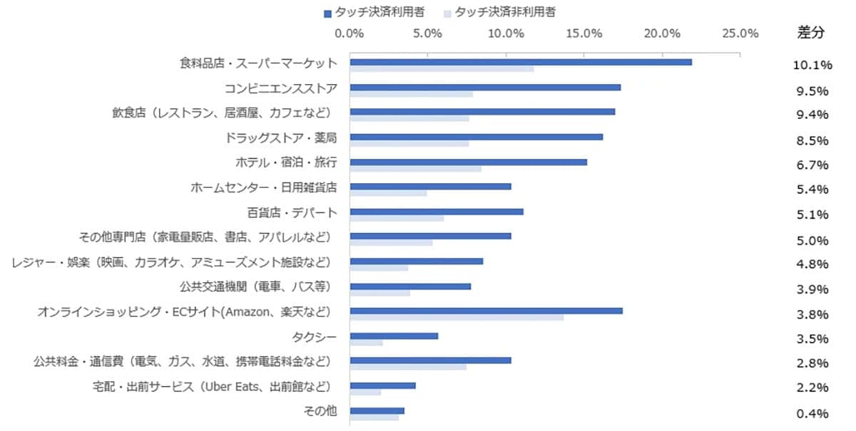 楽天カードが顧客ロイヤルティ1位に！ ポイントの貯まりやすさが決め手に【NTTコム オンライン調べ】の画像4