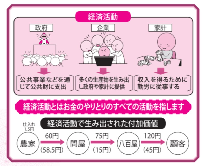 経済活動2【眠れなくなるほど面白い図解プレミアム経済の話】