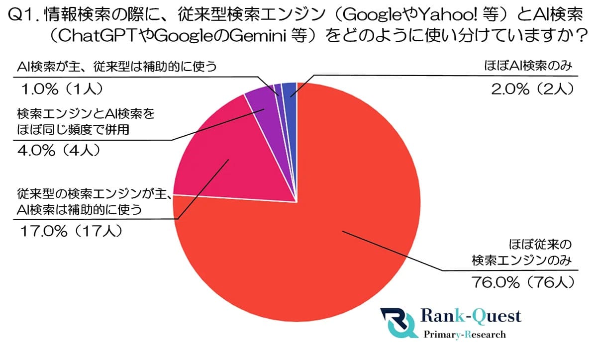 AI検索はまだ“お試し段階”?60代の7割が『Google・Yahoo!検索』への根強い信頼感の画像1