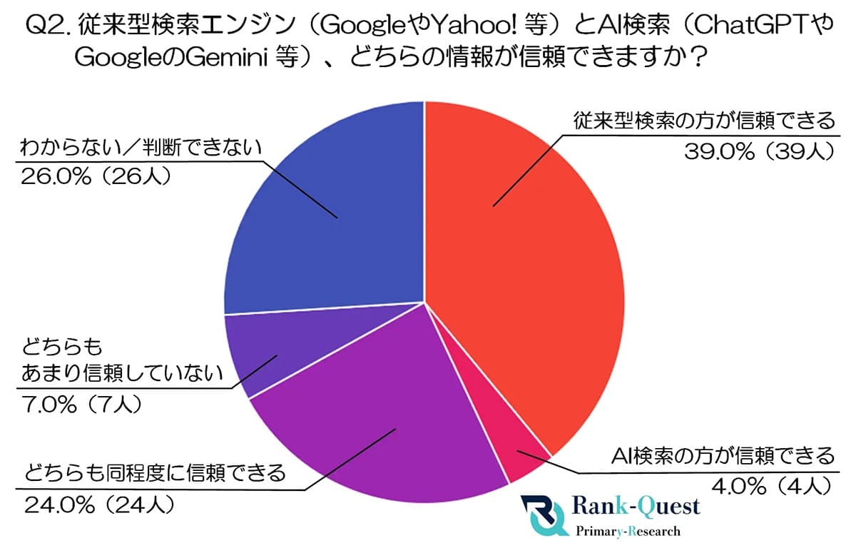 AI検索はまだ“お試し段階”?60代の7割が『Google・Yahoo!検索』への根強い信頼感の画像2