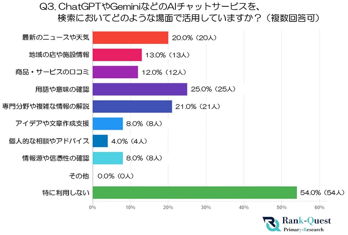 AI検索はまだ“お試し段階”?60代の7割が『Google・Yahoo!検索』への根強い信頼感の画像3