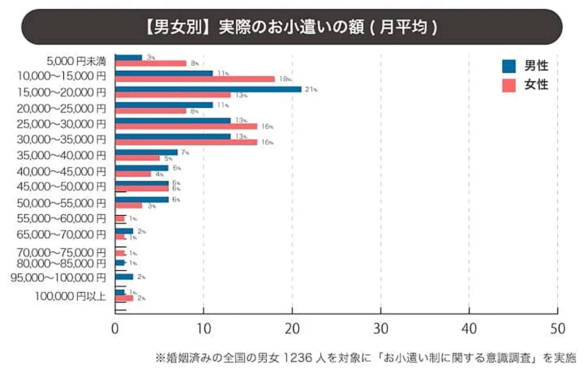 お小遣い制、満足の分かれ目は“2万円”! 夫婦円満のカギは公平感にありの画像1