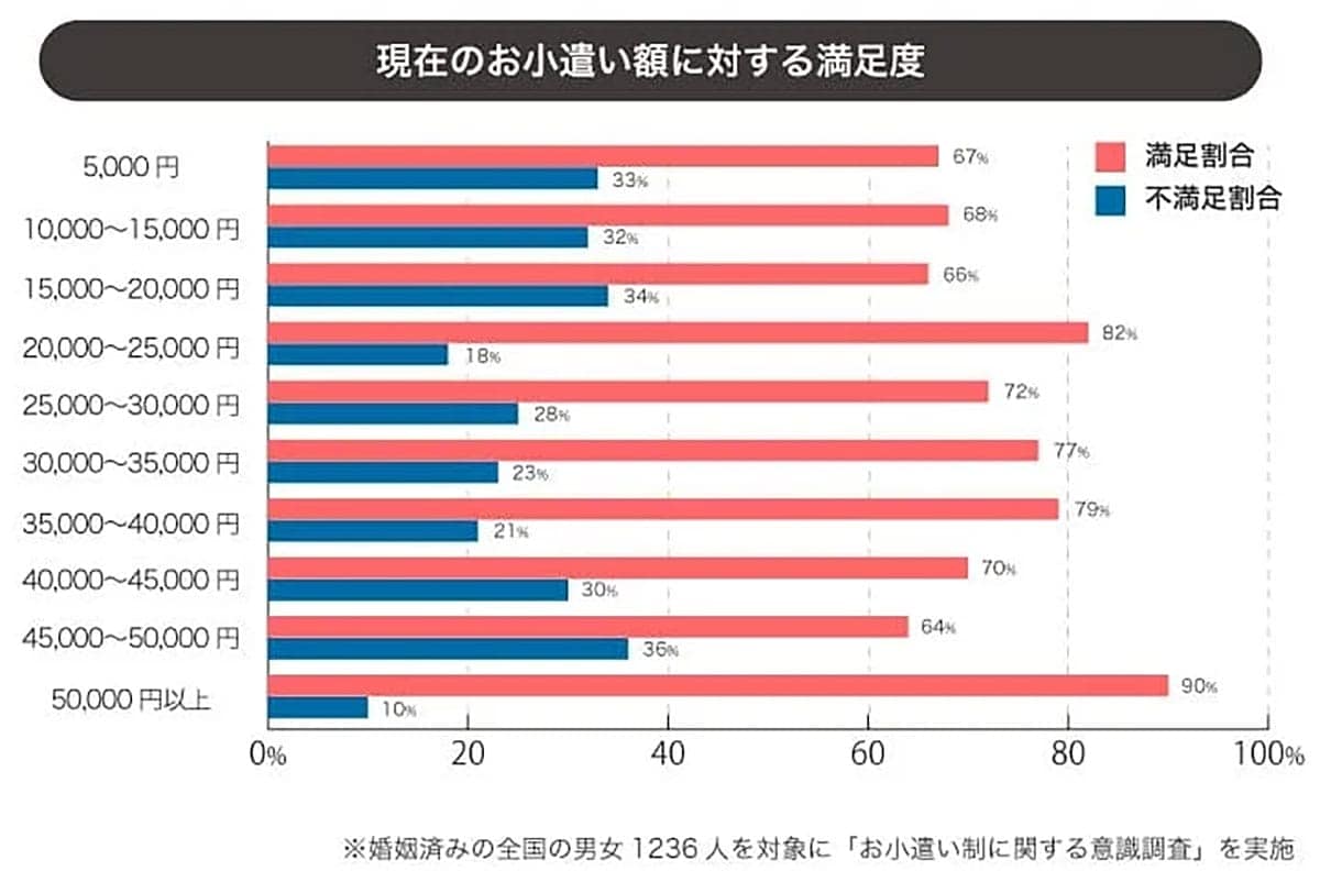 お小遣い制、満足の分かれ目は“2万円”! 夫婦円満のカギは公平感にありの画像2