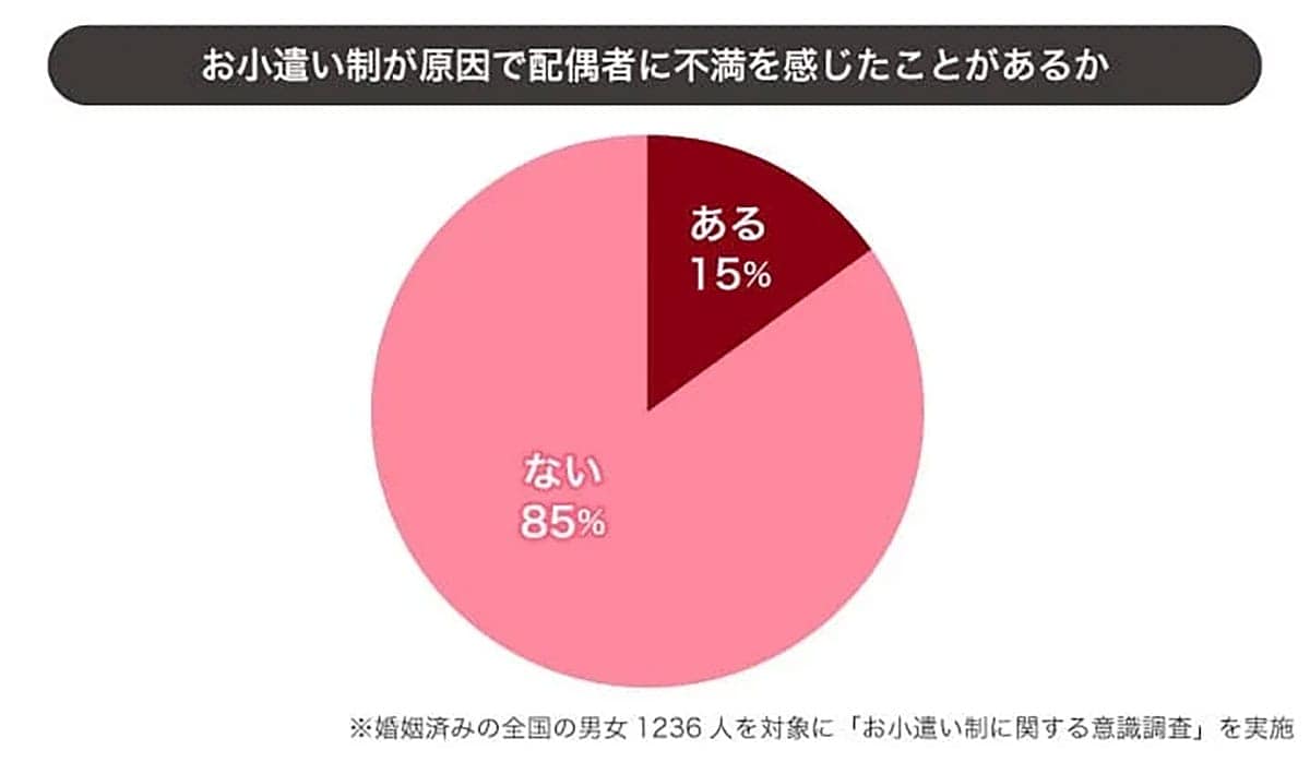 お小遣い制、満足の分かれ目は“2万円”! 夫婦円満のカギは公平感にありの画像3