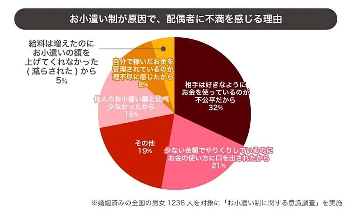 お小遣い制、満足の分かれ目は“2万円”! 夫婦円満のカギは公平感にありの画像4