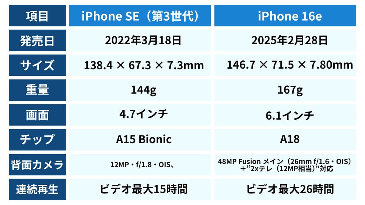 小型スマホの新品は入手しづらい?2