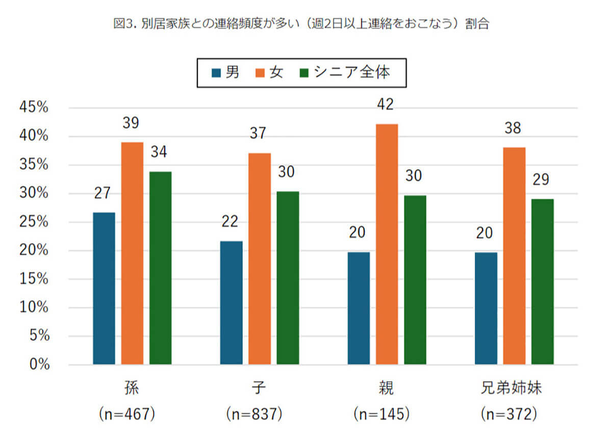 別居家族との連絡頻度が多い（週2日以上連絡をおこなう）割合