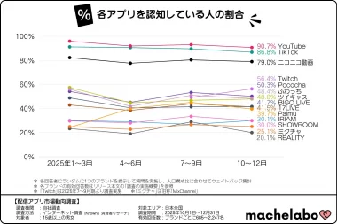 各アプリを認知している割合を示したグラフ