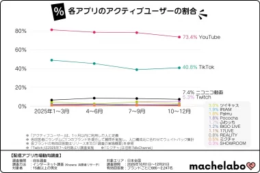 日常的に利用するアクティブユーザーの割合のグラフ