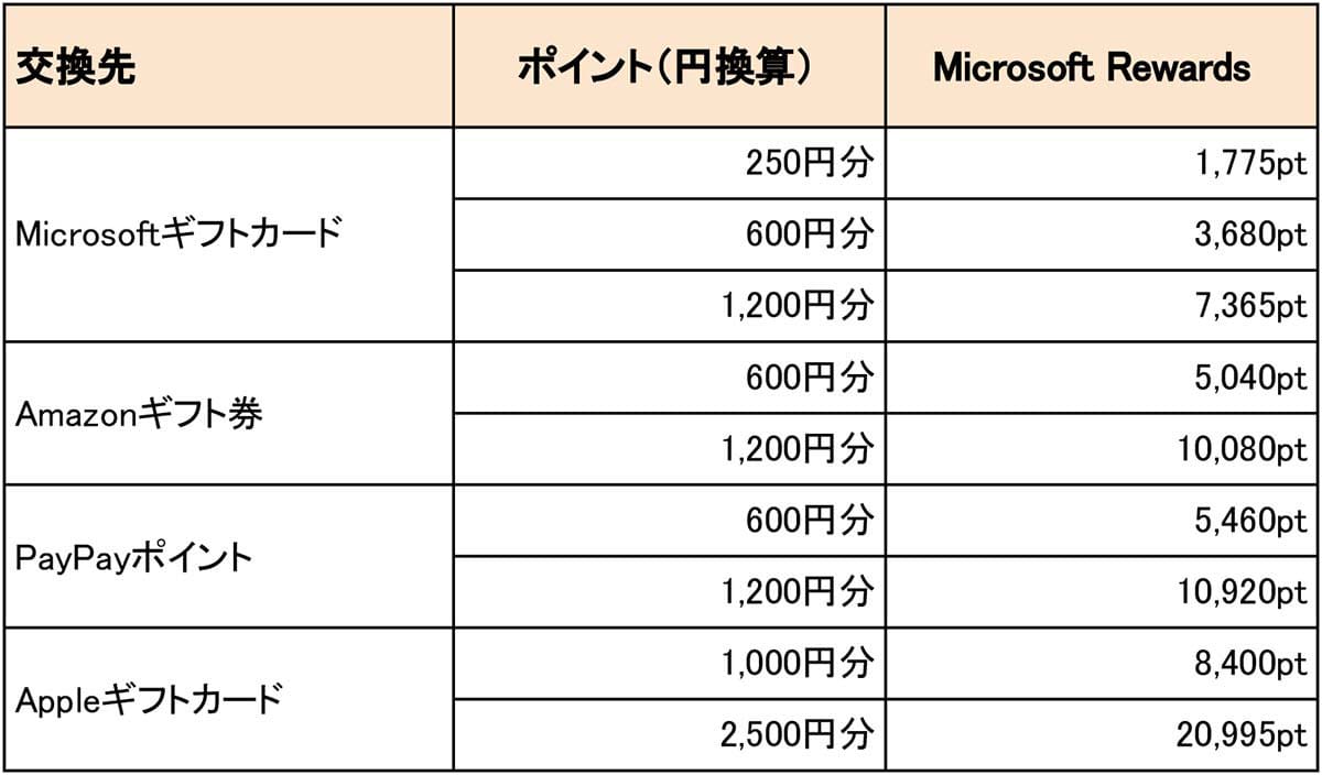 「Bing」で検索するだけで貯まる！『Microsoft Rewards』をAmazonギフト券に交換する方法の画像1