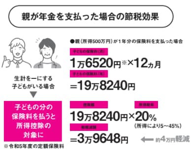 親が年金を支払った場合の節税効果【定年後も安心がずっと続くお金のつくり方】