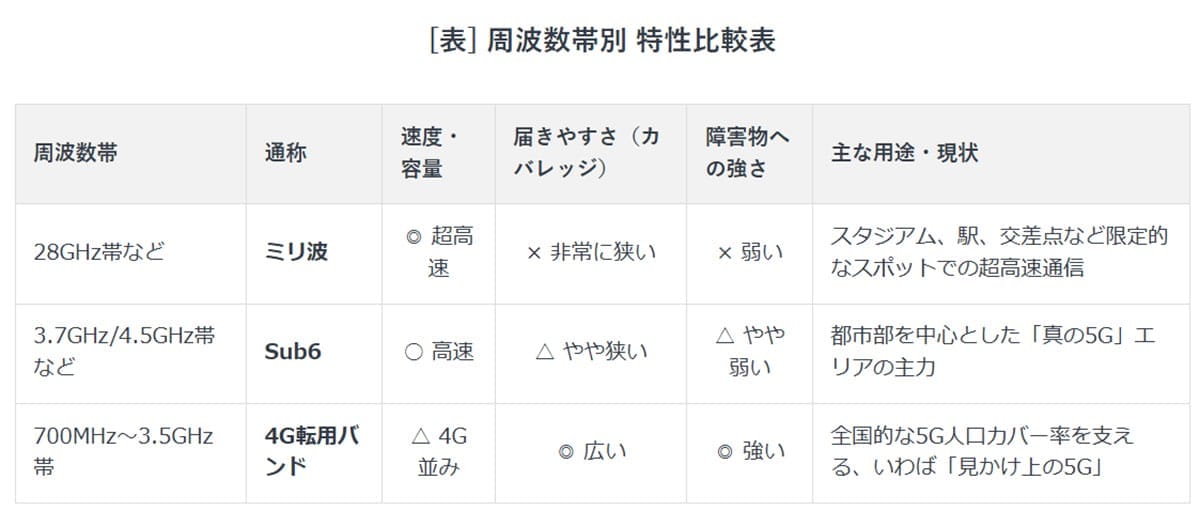 5Gなのに通信が遅い?「なんちゃって5G」の実態3