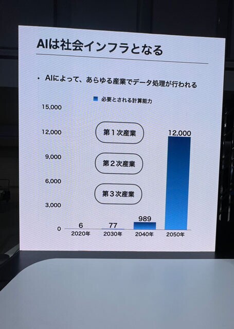 AIはさらなる需要が見込まれ、社会インフラに。そんな状況でサイバーセキュリティーもより重要になる