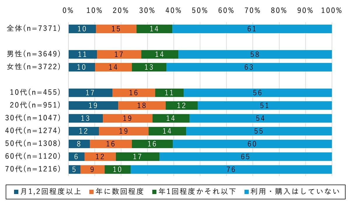 “売れるかどうか”で買う時代へ　フリマ出品者の53％がリセールバリューを意識の画像2