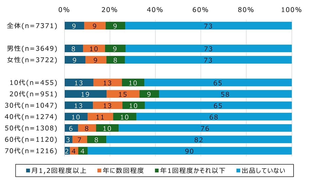 “売れるかどうか”で買う時代へ　フリマ出品者の53％がリセールバリューを意識の画像3