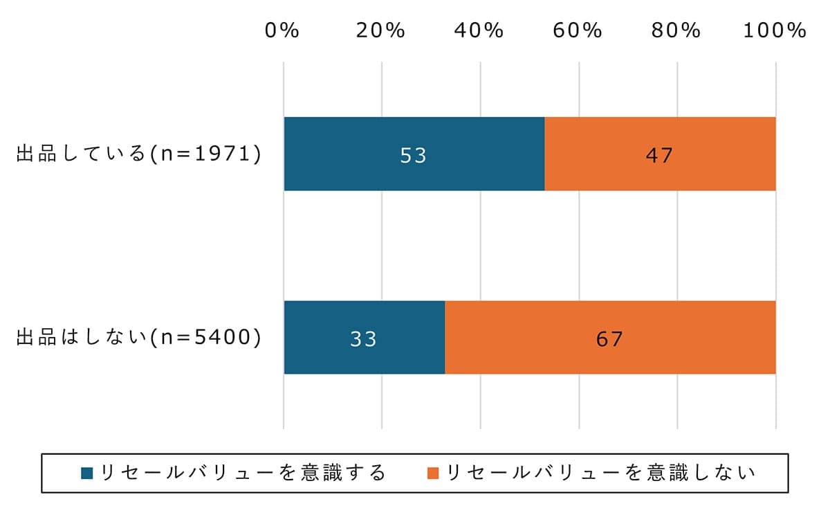 “売れるかどうか”で買う時代へ　フリマ出品者の53％がリセールバリューを意識の画像5