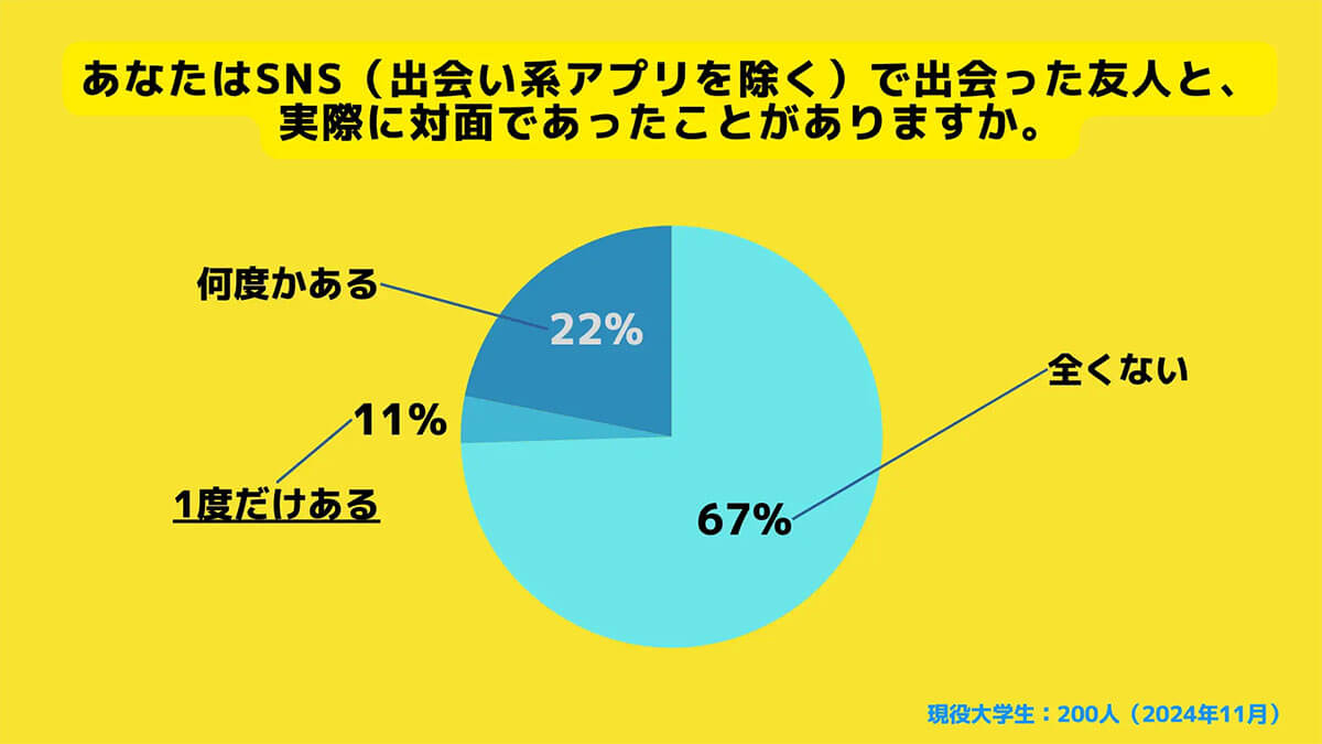 約7割が「SNSで出会った友人と対面であったことはない」