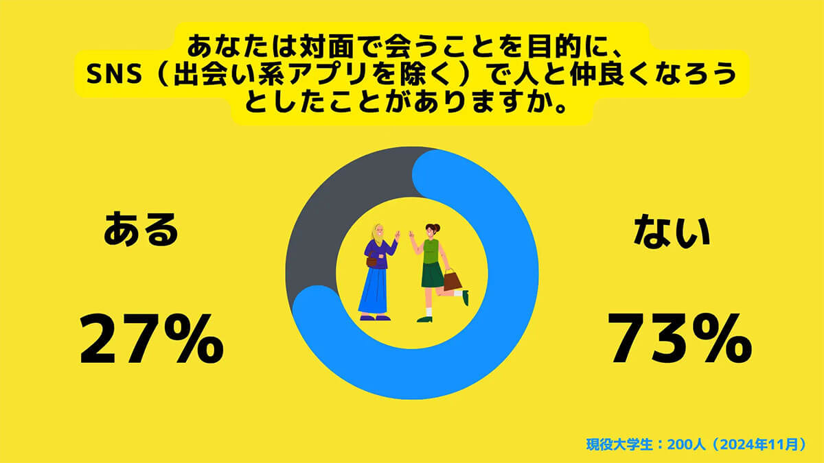 約7割が「SNSで出会った友人と対面で会うことに抵抗がある」