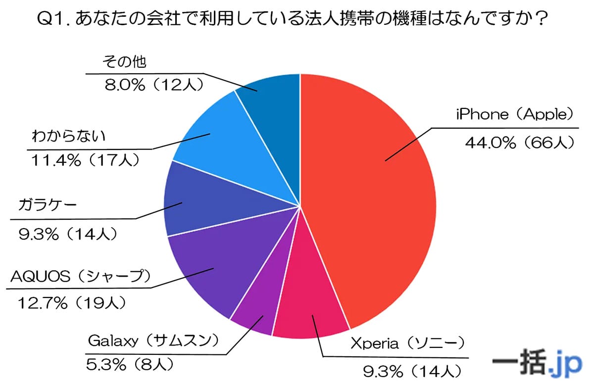企業が選ぶ法人スマホ1位はやっぱりiPhone 2位以下に“意外な機種”も?の画像1