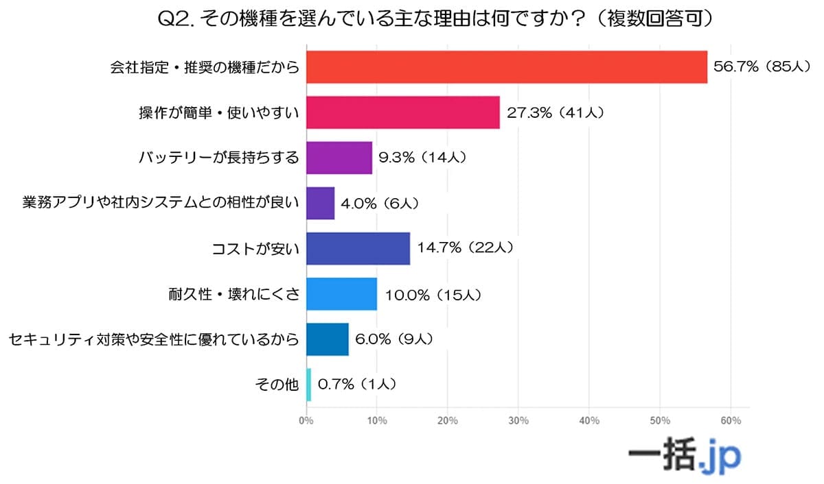 企業が選ぶ法人スマホ1位はやっぱりiPhone 2位以下に“意外な機種”も?の画像2