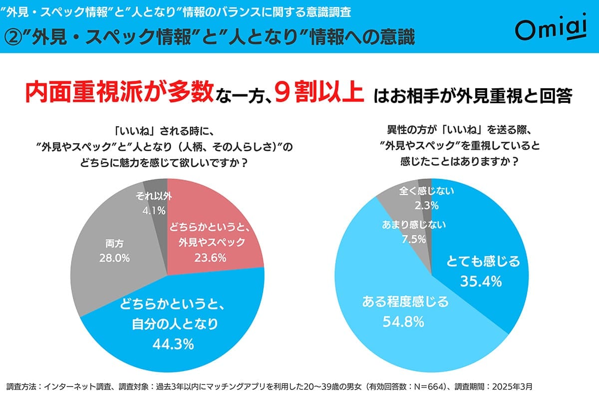 「結局、顔でしょ?」マッチングアプリで9割が“中身重視”と回答するも、現実は外見偏重の画像3