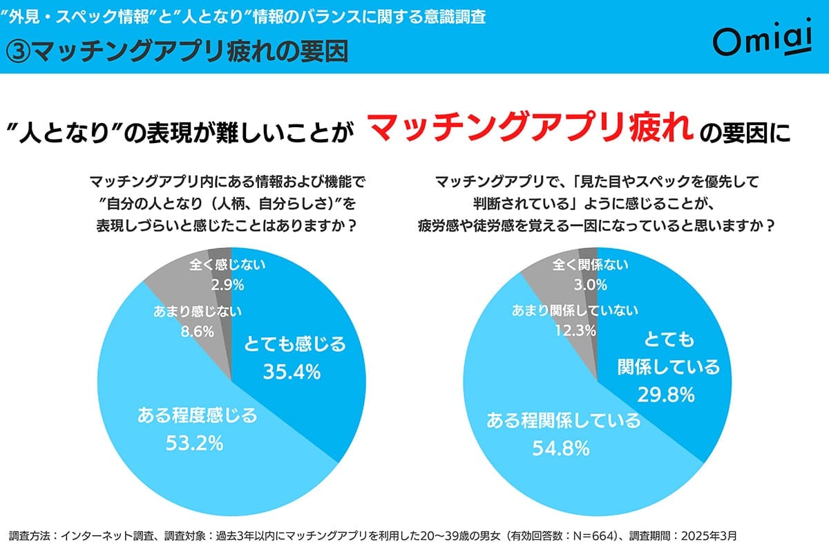 「結局、顔でしょ?」マッチングアプリで9割が“中身重視”と回答するも、現実は外見偏重の画像4