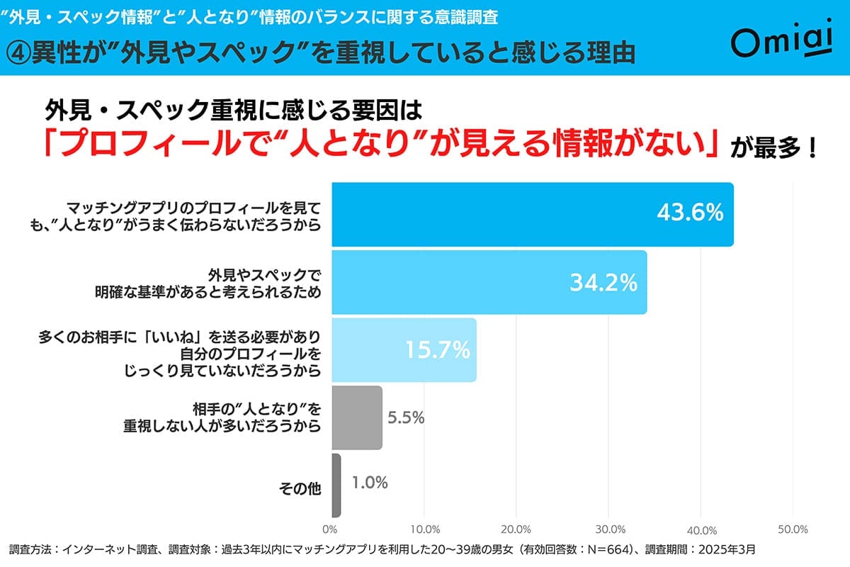 「結局、顔でしょ?」マッチングアプリで9割が“中身重視”と回答するも、現実は外見偏重の画像5