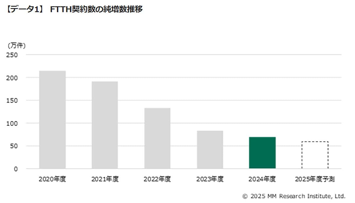 光回線10ギガが初の100万件突破 契約数は前年比16.5%減でも高速化に拍車の画像2