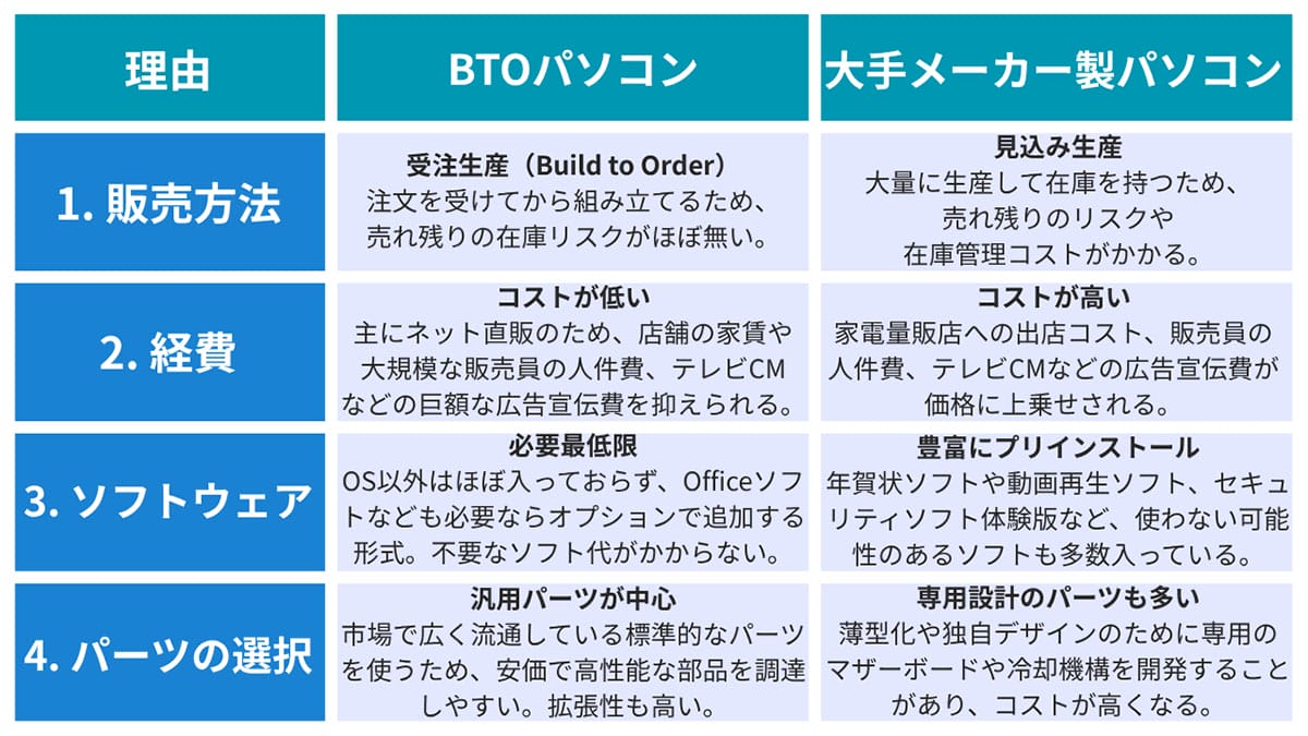 BTOパソコンはメーカーパソコンと比べてどの程度安い?1