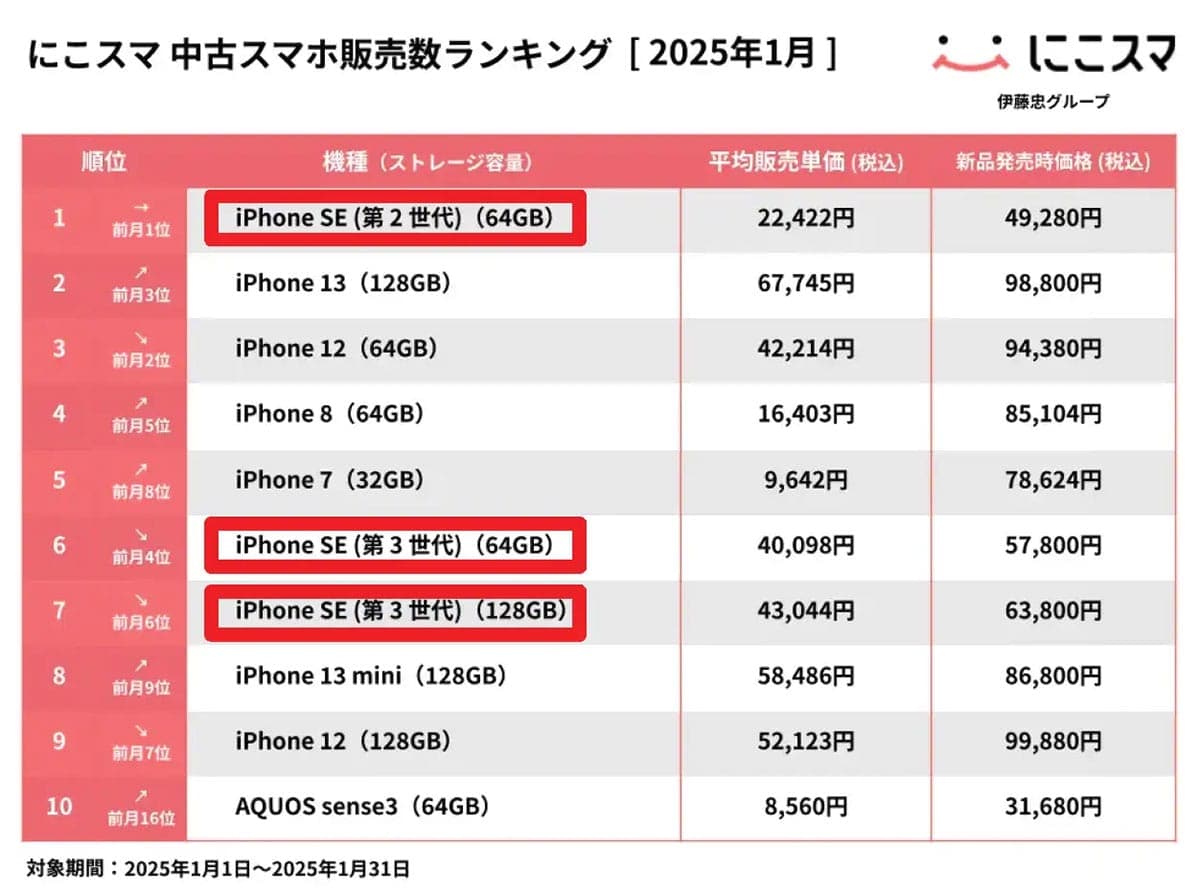 なぜ『iPhone SE』は中古スマホ市場で圧倒的人気なのか？ 選ばれる理由は安さとサイズ感が決め手か【にこスマ調べ】の画像1