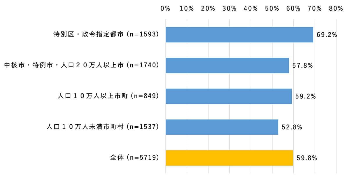 大都市居住者の7割が「通勤・通学・外出の移動時にスマホ利用」