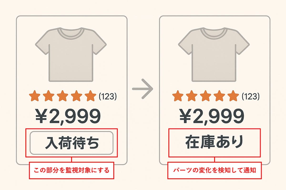 人気商品の在庫復活を秒速キャッチ！ ネット通販の争奪戦に勝つ「最強の神ツール」の画像5