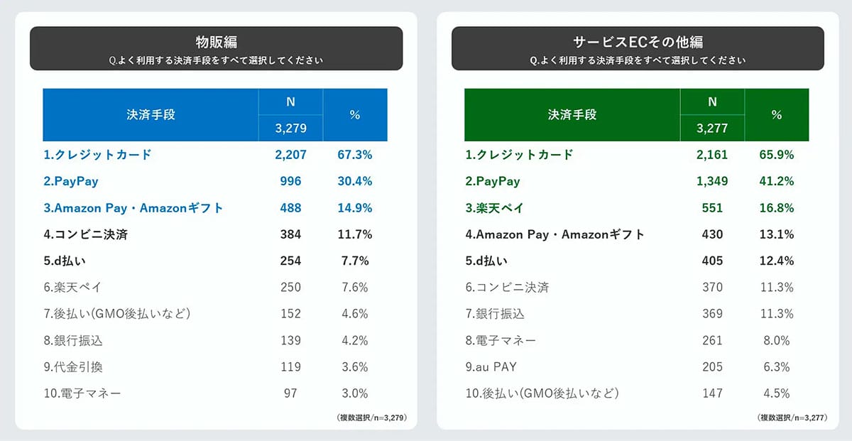 クレカとPayPayが決済2強に　3-Dセキュア失敗で“購入断念”の課題もの画像2