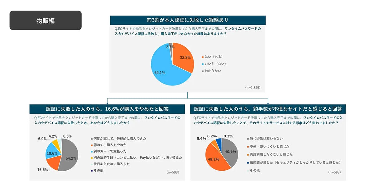 クレカとPayPayが決済2強に　3-Dセキュア失敗で“購入断念”の課題もの画像4
