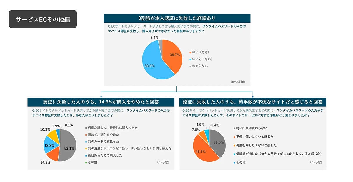 クレカとPayPayが決済2強に　3-Dセキュア失敗で“購入断念”の課題もの画像5