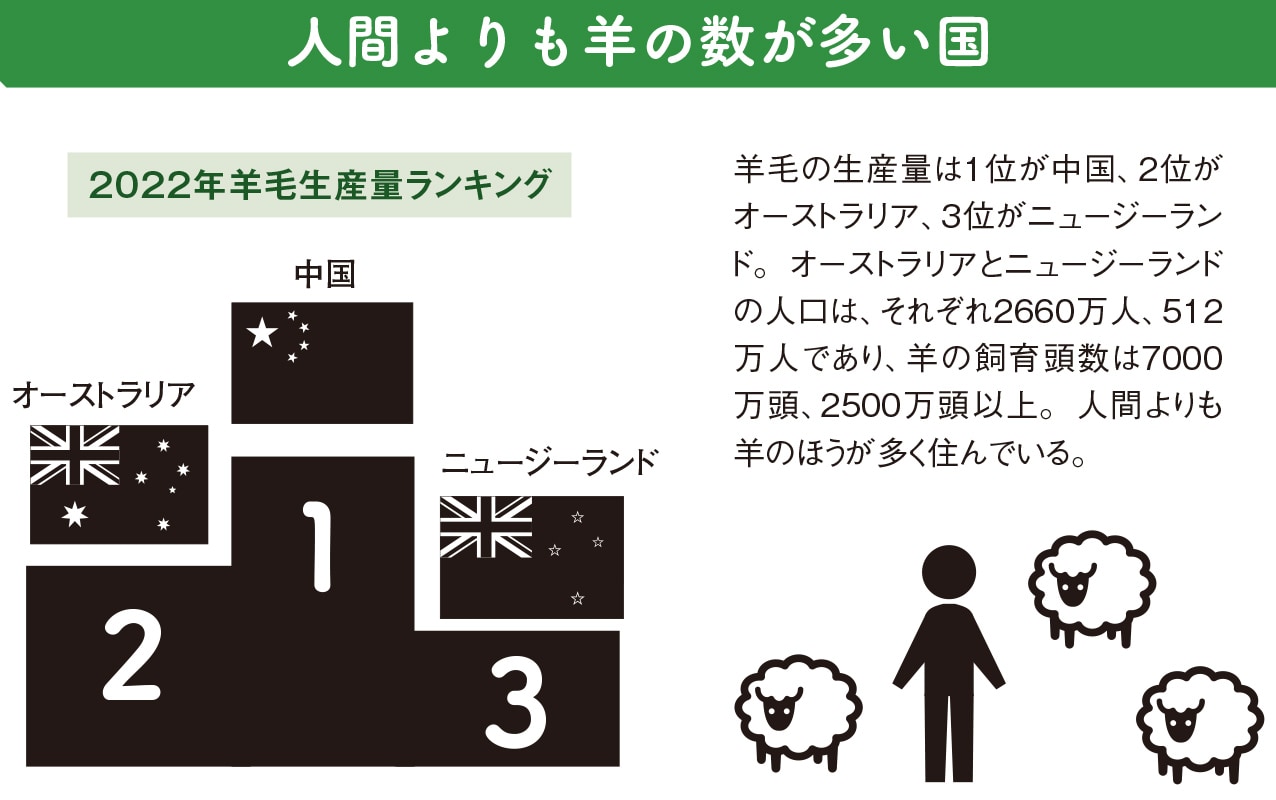 羊のいない国で羊ビジネスが生まれた理由【図解 地理と経済の話】