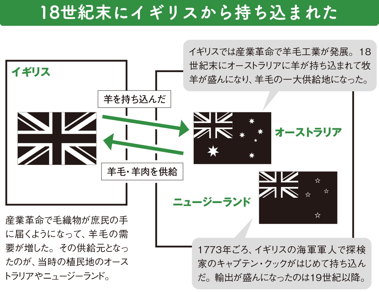 羊のいない国で羊ビジネスが生まれた理由/乾燥地帯が高級ウール用の羊に最適【図解 地理と経済の話】