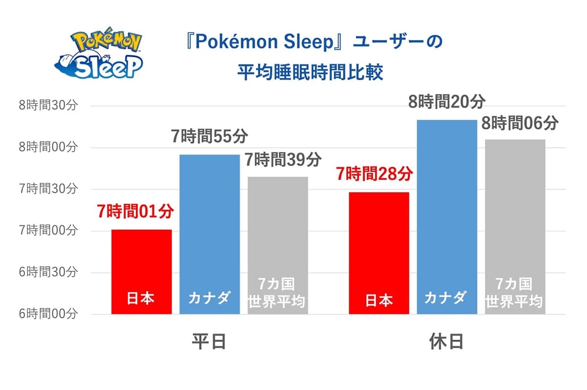 世界で最も寝不足の日本人。睡眠時間はワーストだが、規則正しさはトップ！【ポケモン調べ】の画像1