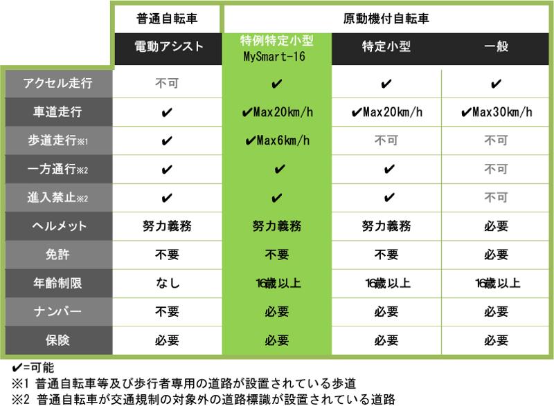 免許不要、ヘルメット努力義務で手軽に移動！SunSunのmysmart16がさらに進化！新たな魅力と便利機能を追加！