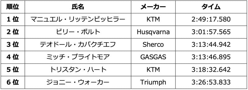 ジョニー・ウォーカーが2025年レッドブル・エルズベルグロデオにて、驚異の6位フィニッシュで完走!!