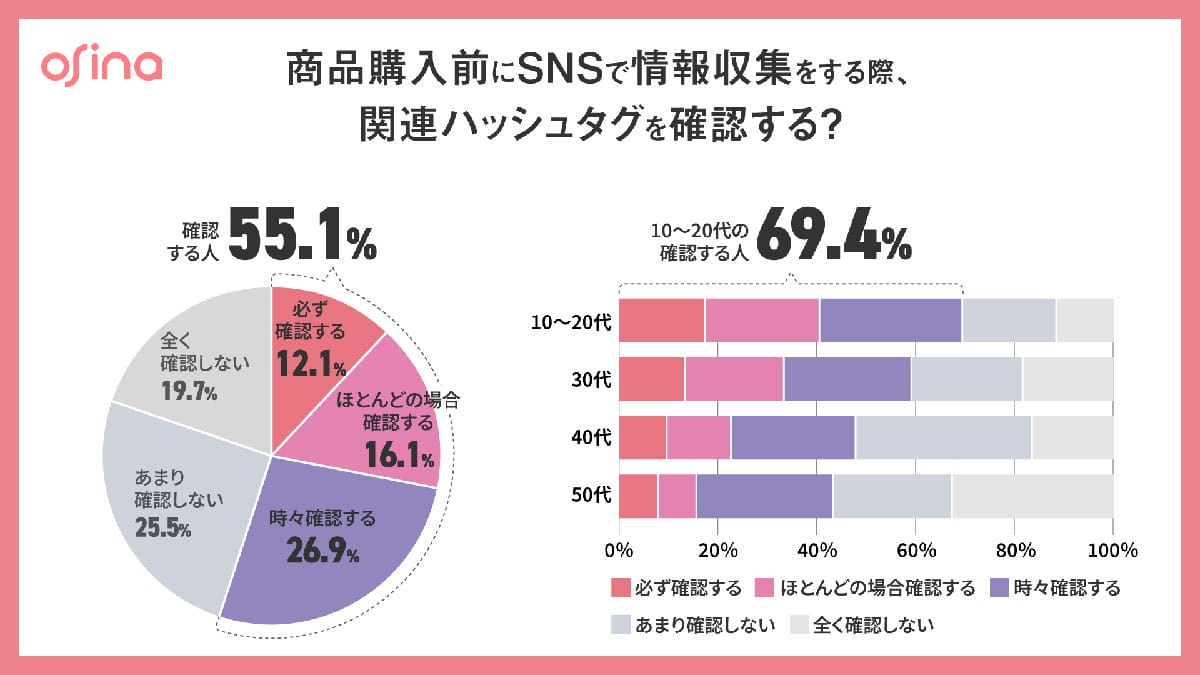 もうインフルエンサーは古い？2人に1人が『ハッシュタグ』で買う“SNS購買”の新常識の画像2