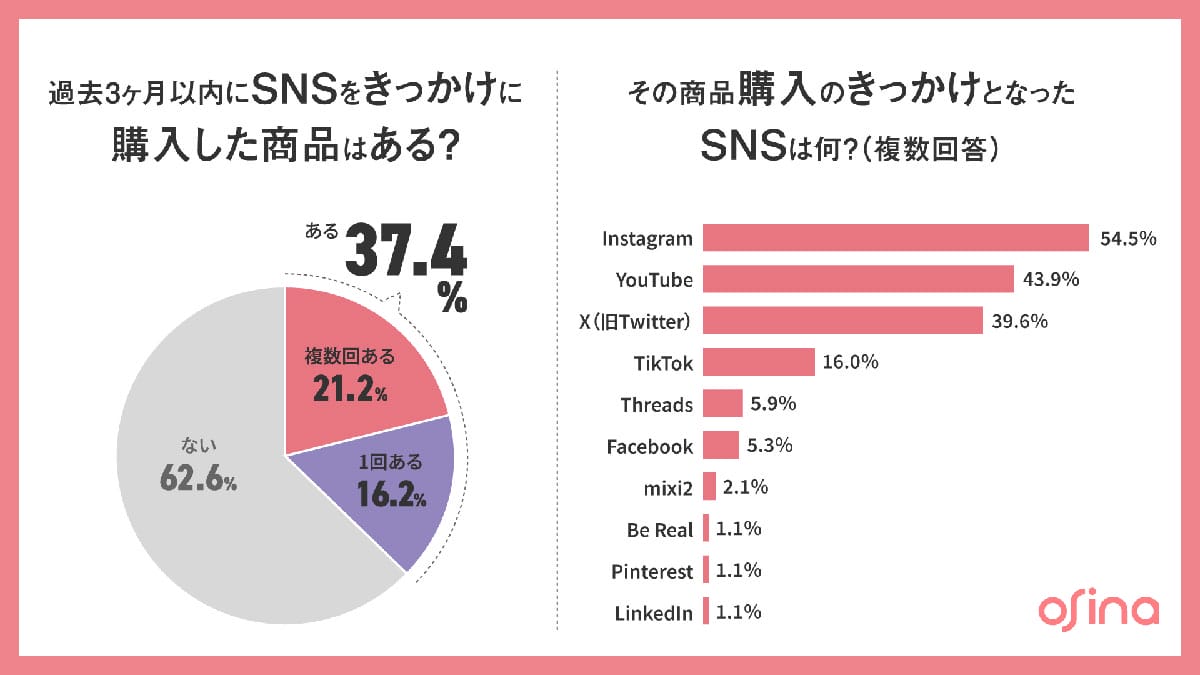 もうインフルエンサーは古い？2人に1人が『ハッシュタグ』で買う“SNS購買”の新常識の画像3