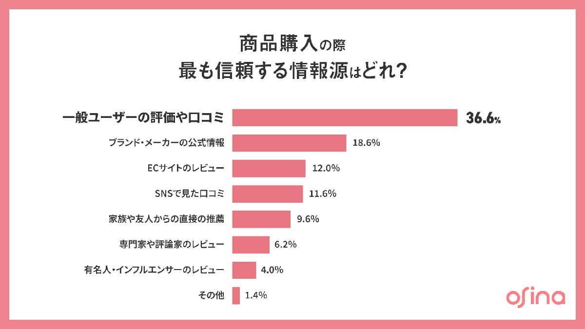 もうインフルエンサーは古い？2人に1人が『ハッシュタグ』で買う“SNS購買”の新常識の画像4