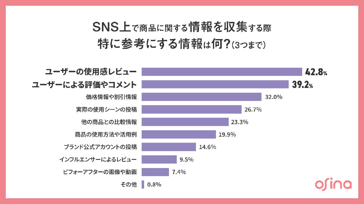 もうインフルエンサーは古い？2人に1人が『ハッシュタグ』で買う“SNS購買”の新常識の画像5