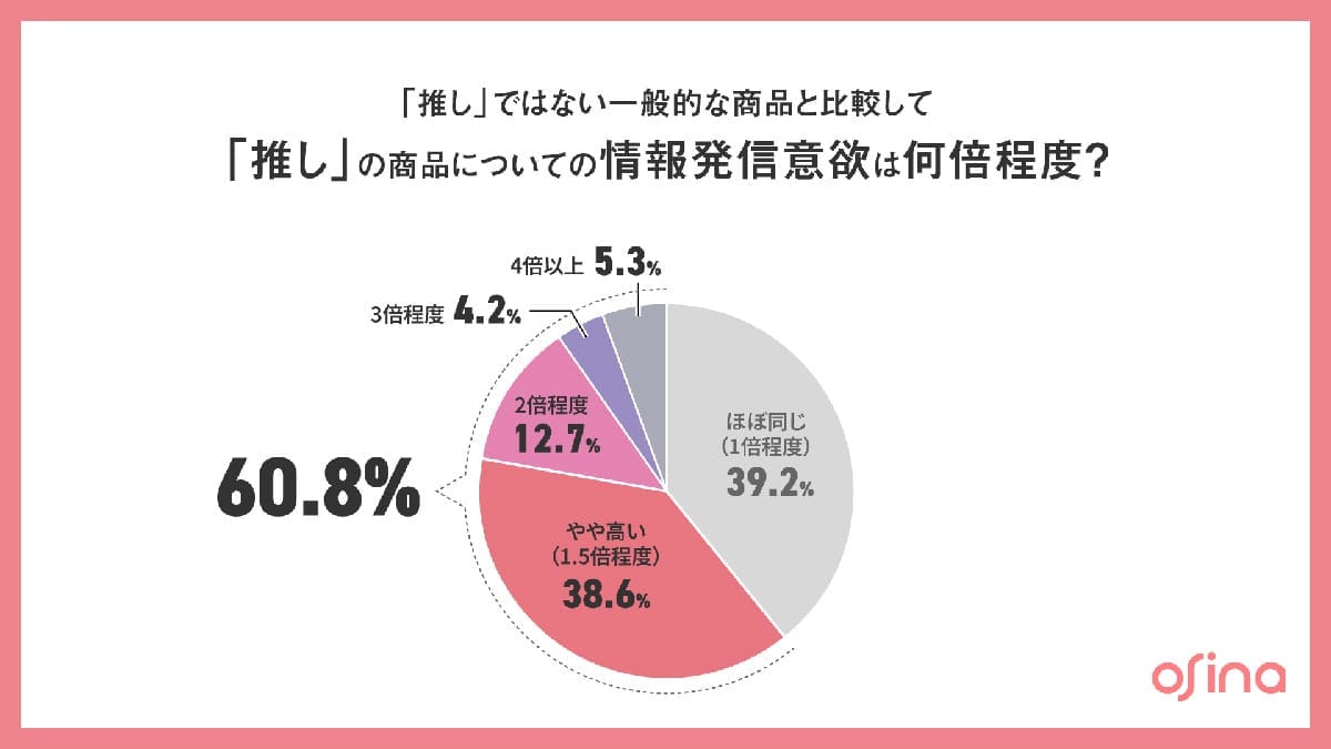 もうインフルエンサーは古い？2人に1人が『ハッシュタグ』で買う“SNS購買”の新常識の画像6