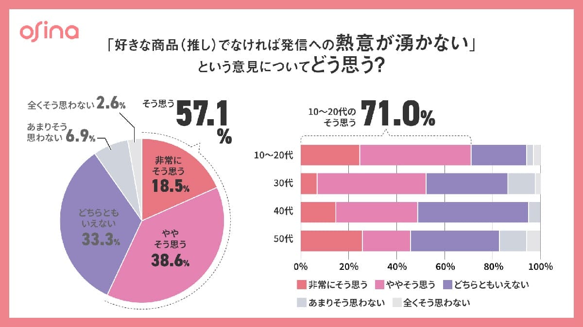 もうインフルエンサーは古い？2人に1人が『ハッシュタグ』で買う“SNS購買”の新常識の画像7