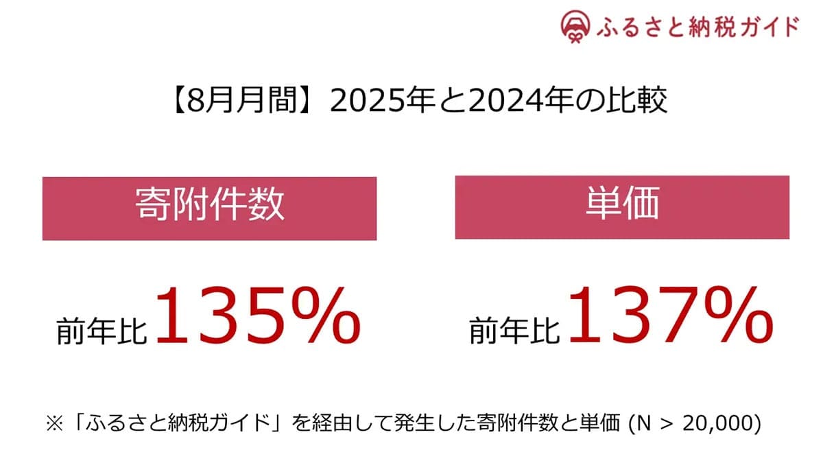 ふるさと納税ポイント廃止目前!8月は申込135%増、9月は“駆け込みラッシュ”必至の画像2